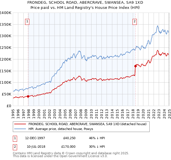 FRONDEG, SCHOOL ROAD, ABERCRAVE, SWANSEA, SA9 1XD: Price paid vs HM Land Registry's House Price Index