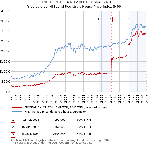 FRONFALLEN, CRIBYN, LAMPETER, SA48 7ND: Price paid vs HM Land Registry's House Price Index