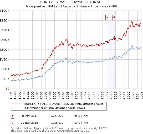 FRONLLYS, Y MAES, RHAYADER, LD6 5DE: Price paid vs HM Land Registry's House Price Index
