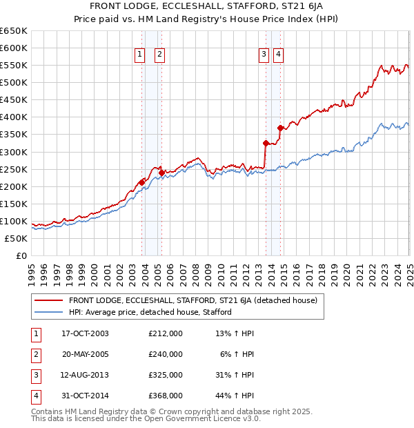 FRONT LODGE, ECCLESHALL, STAFFORD, ST21 6JA: Price paid vs HM Land Registry's House Price Index