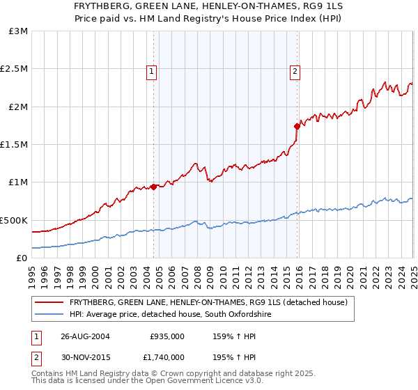 FRYTHBERG, GREEN LANE, HENLEY-ON-THAMES, RG9 1LS: Price paid vs HM Land Registry's House Price Index