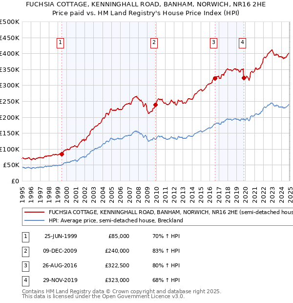 FUCHSIA COTTAGE, KENNINGHALL ROAD, BANHAM, NORWICH, NR16 2HE: Price paid vs HM Land Registry's House Price Index