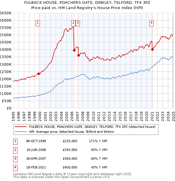 FULBECK HOUSE, POACHERS GATE, DAWLEY, TELFORD, TF4 3PZ: Price paid vs HM Land Registry's House Price Index