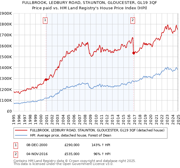 FULLBROOK, LEDBURY ROAD, STAUNTON, GLOUCESTER, GL19 3QF: Price paid vs HM Land Registry's House Price Index