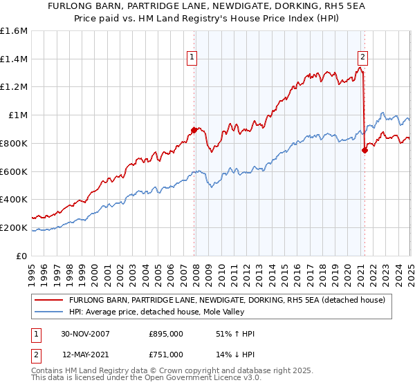 FURLONG BARN, PARTRIDGE LANE, NEWDIGATE, DORKING, RH5 5EA: Price paid vs HM Land Registry's House Price Index