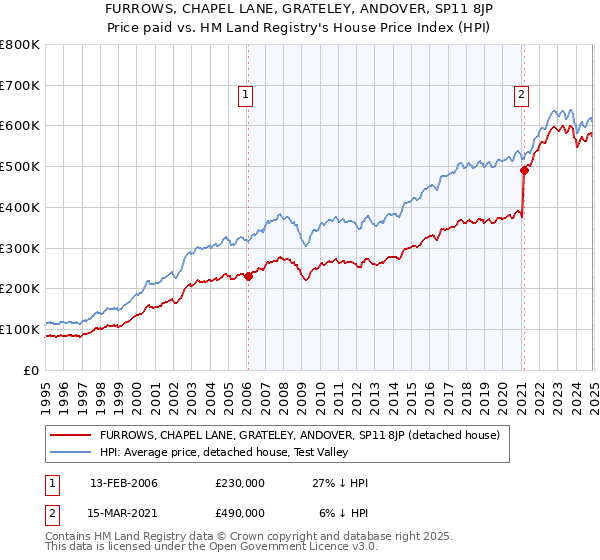 FURROWS, CHAPEL LANE, GRATELEY, ANDOVER, SP11 8JP: Price paid vs HM Land Registry's House Price Index