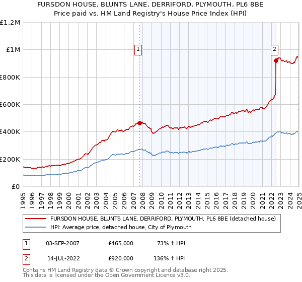 FURSDON HOUSE, BLUNTS LANE, DERRIFORD, PLYMOUTH, PL6 8BE: Price paid vs HM Land Registry's House Price Index