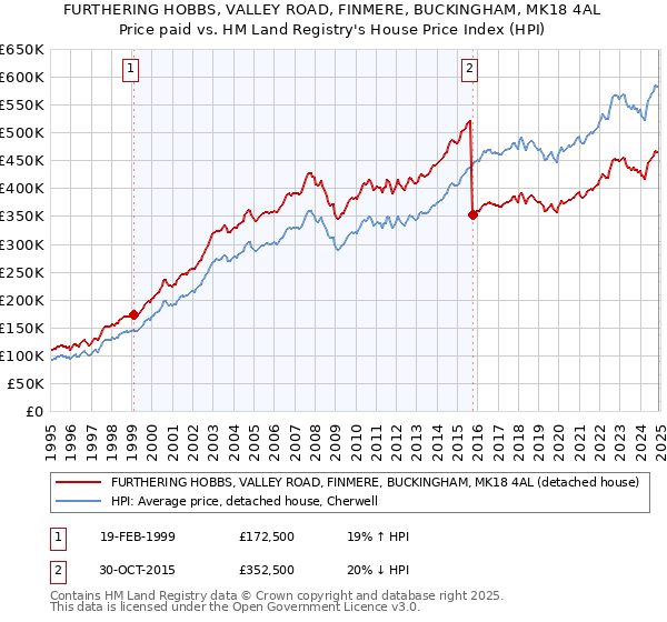 FURTHERING HOBBS, VALLEY ROAD, FINMERE, BUCKINGHAM, MK18 4AL: Price paid vs HM Land Registry's House Price Index
