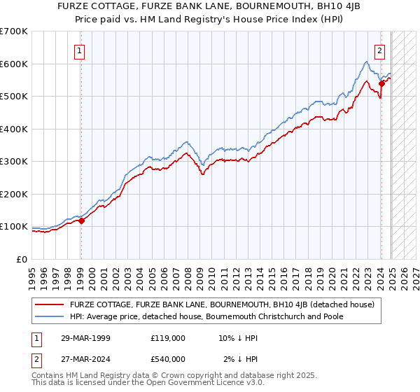 FURZE COTTAGE, FURZE BANK LANE, BOURNEMOUTH, BH10 4JB: Price paid vs HM Land Registry's House Price Index