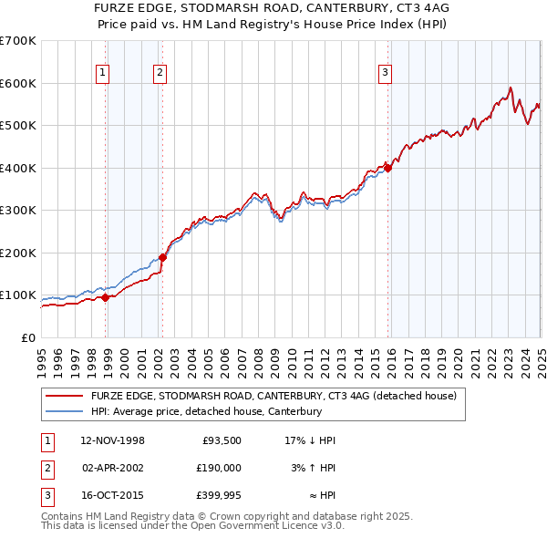 FURZE EDGE, STODMARSH ROAD, CANTERBURY, CT3 4AG: Price paid vs HM Land Registry's House Price Index
