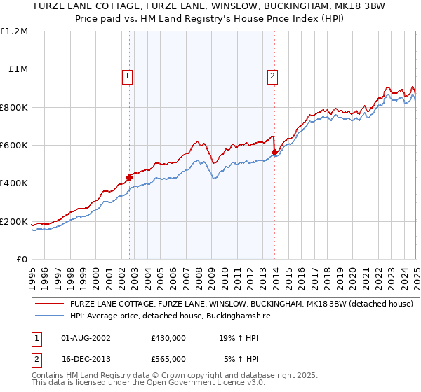 FURZE LANE COTTAGE, FURZE LANE, WINSLOW, BUCKINGHAM, MK18 3BW: Price paid vs HM Land Registry's House Price Index