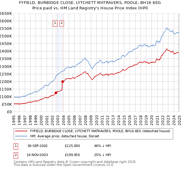 FYFIELD, BURBIDGE CLOSE, LYTCHETT MATRAVERS, POOLE, BH16 6EG: Price paid vs HM Land Registry's House Price Index