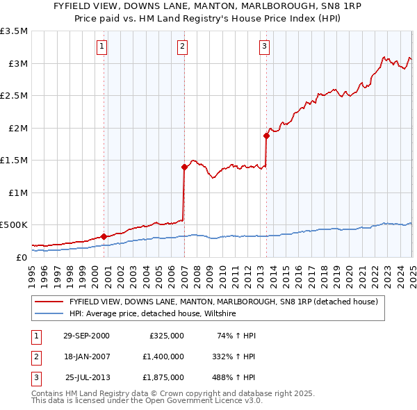 FYFIELD VIEW, DOWNS LANE, MANTON, MARLBOROUGH, SN8 1RP: Price paid vs HM Land Registry's House Price Index