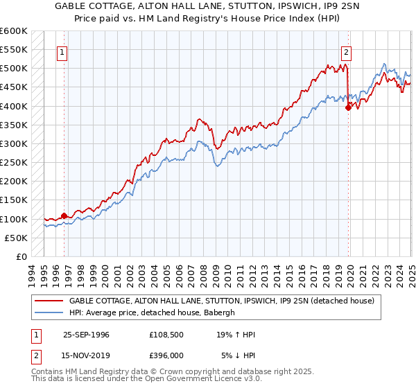 GABLE COTTAGE, ALTON HALL LANE, STUTTON, IPSWICH, IP9 2SN: Price paid vs HM Land Registry's House Price Index