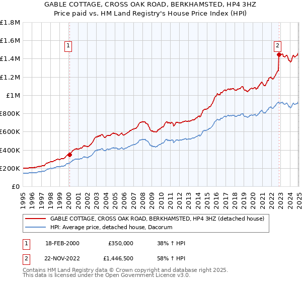 GABLE COTTAGE, CROSS OAK ROAD, BERKHAMSTED, HP4 3HZ: Price paid vs HM Land Registry's House Price Index