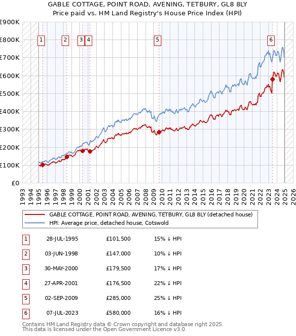 GABLE COTTAGE, POINT ROAD, AVENING, TETBURY, GL8 8LY: Price paid vs HM Land Registry's House Price Index
