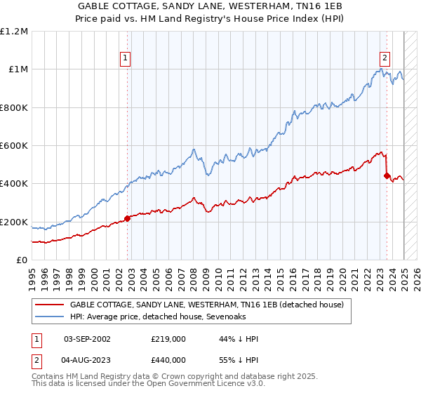 GABLE COTTAGE, SANDY LANE, WESTERHAM, TN16 1EB: Price paid vs HM Land Registry's House Price Index