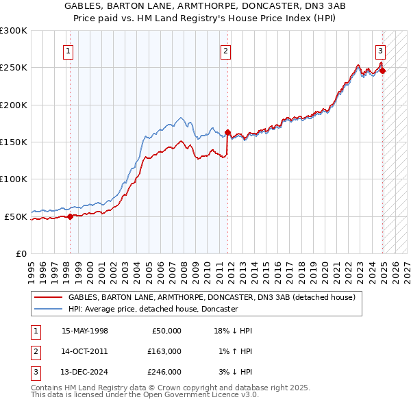 GABLES, BARTON LANE, ARMTHORPE, DONCASTER, DN3 3AB: Price paid vs HM Land Registry's House Price Index