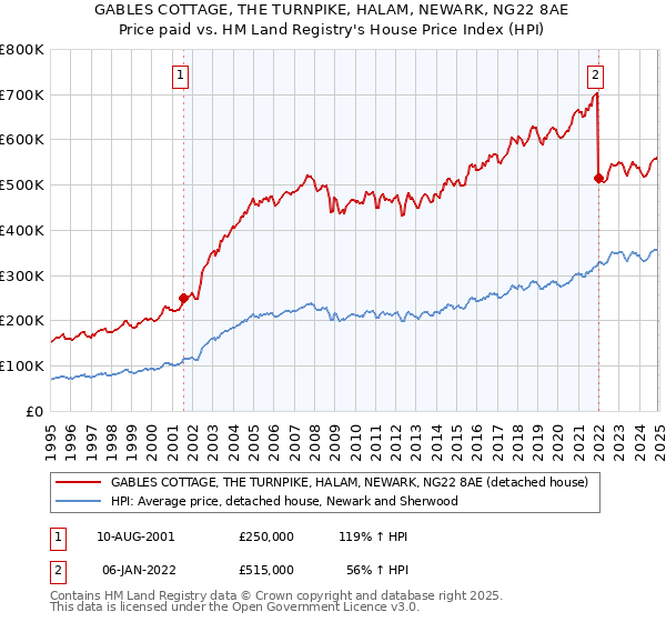 GABLES COTTAGE, THE TURNPIKE, HALAM, NEWARK, NG22 8AE: Price paid vs HM Land Registry's House Price Index