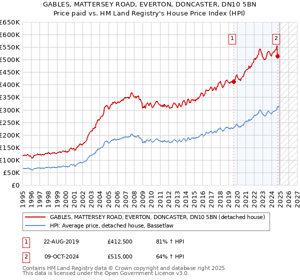 GABLES, MATTERSEY ROAD, EVERTON, DONCASTER, DN10 5BN: Price paid vs HM Land Registry's House Price Index