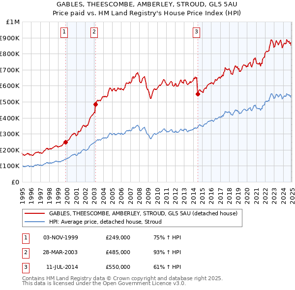 GABLES, THEESCOMBE, AMBERLEY, STROUD, GL5 5AU: Price paid vs HM Land Registry's House Price Index