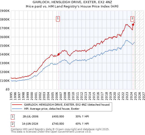 GAIRLOCH, HENSLEIGH DRIVE, EXETER, EX2 4NZ: Price paid vs HM Land Registry's House Price Index