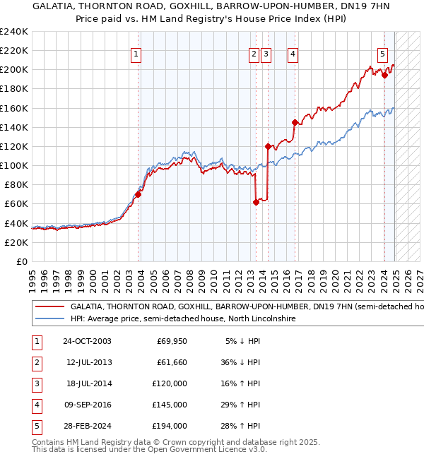 GALATIA, THORNTON ROAD, GOXHILL, BARROW-UPON-HUMBER, DN19 7HN: Price paid vs HM Land Registry's House Price Index