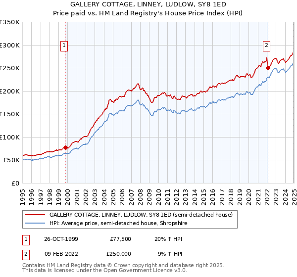 GALLERY COTTAGE, LINNEY, LUDLOW, SY8 1ED: Price paid vs HM Land Registry's House Price Index