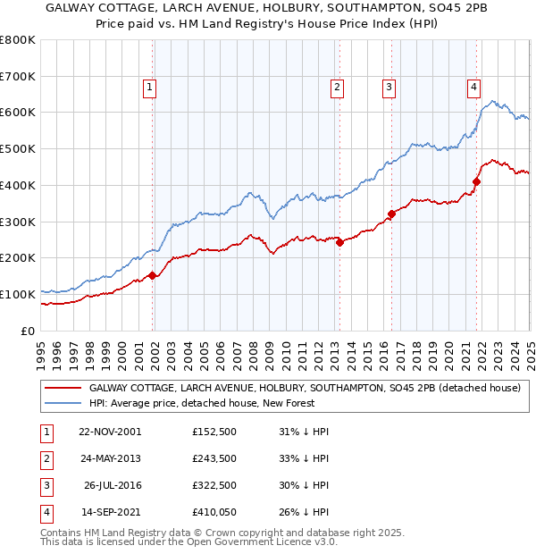 GALWAY COTTAGE, LARCH AVENUE, HOLBURY, SOUTHAMPTON, SO45 2PB: Price paid vs HM Land Registry's House Price Index