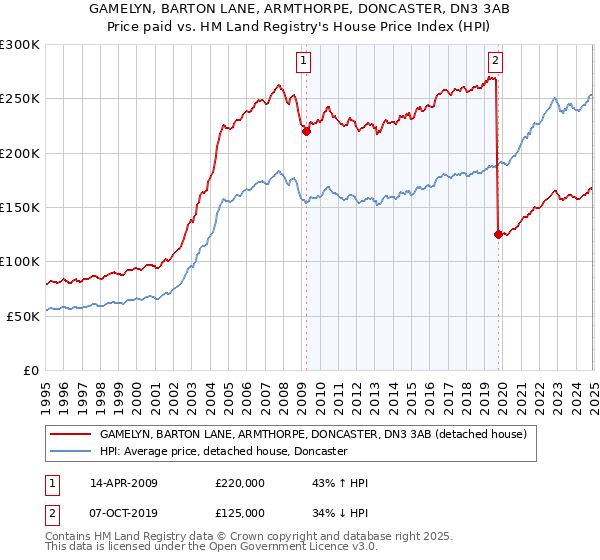 GAMELYN, BARTON LANE, ARMTHORPE, DONCASTER, DN3 3AB: Price paid vs HM Land Registry's House Price Index