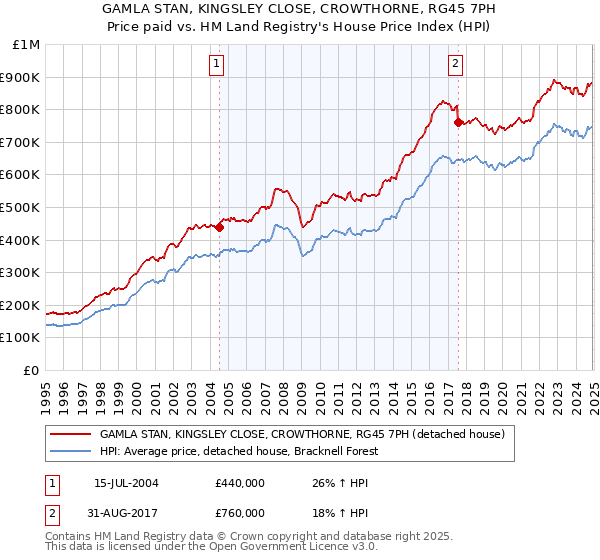 GAMLA STAN, KINGSLEY CLOSE, CROWTHORNE, RG45 7PH: Price paid vs HM Land Registry's House Price Index