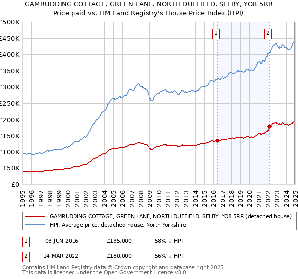 GAMRUDDING COTTAGE, GREEN LANE, NORTH DUFFIELD, SELBY, YO8 5RR: Price paid vs HM Land Registry's House Price Index