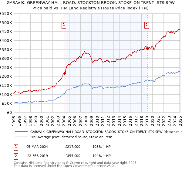 GARAVIK, GREENWAY HALL ROAD, STOCKTON BROOK, STOKE-ON-TRENT, ST9 9PW: Price paid vs HM Land Registry's House Price Index