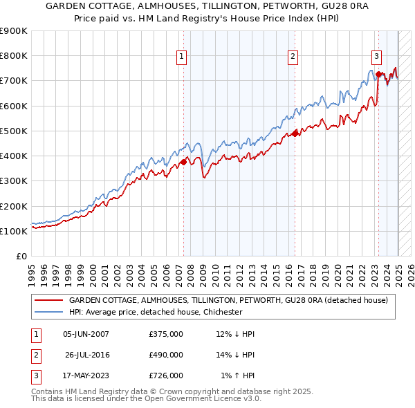 GARDEN COTTAGE, ALMHOUSES, TILLINGTON, PETWORTH, GU28 0RA: Price paid vs HM Land Registry's House Price Index