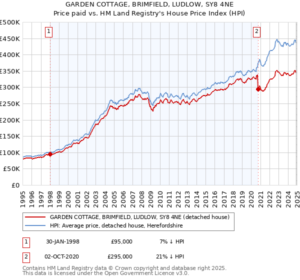GARDEN COTTAGE, BRIMFIELD, LUDLOW, SY8 4NE: Price paid vs HM Land Registry's House Price Index