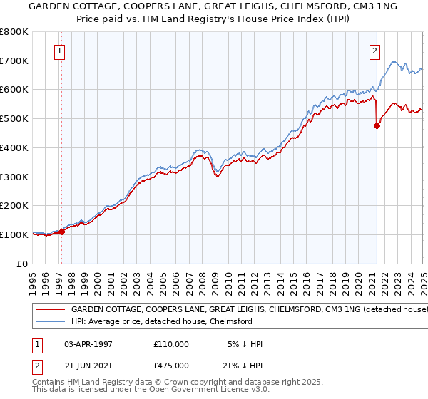 GARDEN COTTAGE, COOPERS LANE, GREAT LEIGHS, CHELMSFORD, CM3 1NG: Price paid vs HM Land Registry's House Price Index