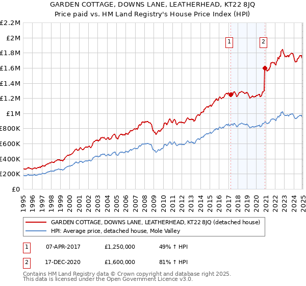 GARDEN COTTAGE, DOWNS LANE, LEATHERHEAD, KT22 8JQ: Price paid vs HM Land Registry's House Price Index