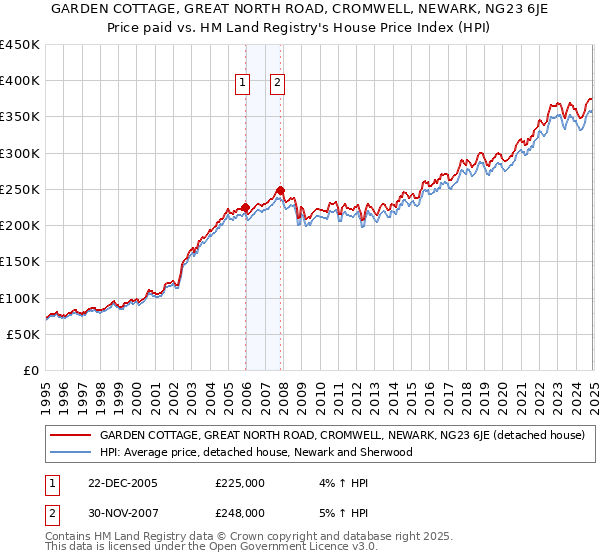 GARDEN COTTAGE, GREAT NORTH ROAD, CROMWELL, NEWARK, NG23 6JE: Price paid vs HM Land Registry's House Price Index