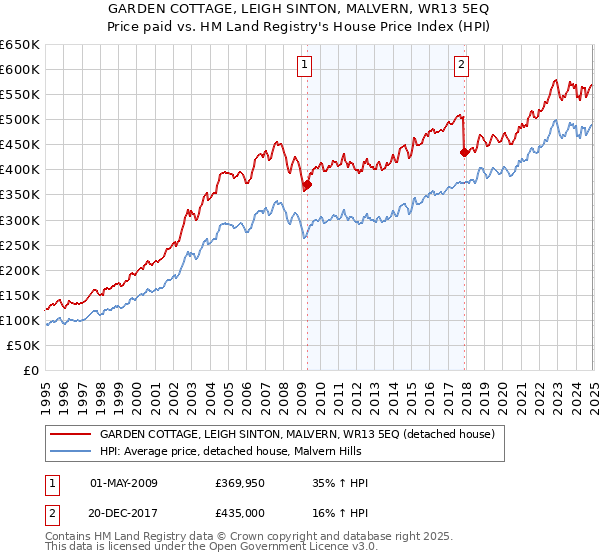 GARDEN COTTAGE, LEIGH SINTON, MALVERN, WR13 5EQ: Price paid vs HM Land Registry's House Price Index