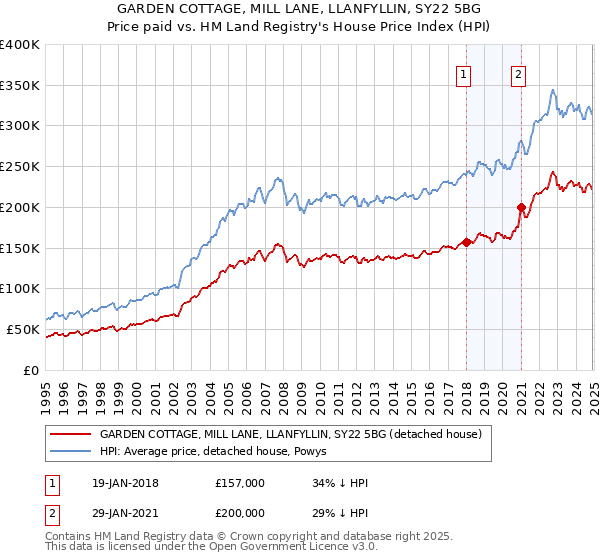 GARDEN COTTAGE, MILL LANE, LLANFYLLIN, SY22 5BG: Price paid vs HM Land Registry's House Price Index
