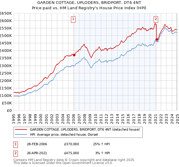 GARDEN COTTAGE, UPLODERS, BRIDPORT, DT6 4NT: Price paid vs HM Land Registry's House Price Index