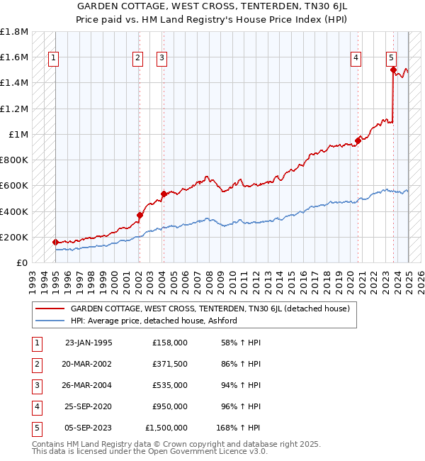 GARDEN COTTAGE, WEST CROSS, TENTERDEN, TN30 6JL: Price paid vs HM Land Registry's House Price Index