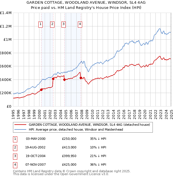 GARDEN COTTAGE, WOODLAND AVENUE, WINDSOR, SL4 4AG: Price paid vs HM Land Registry's House Price Index