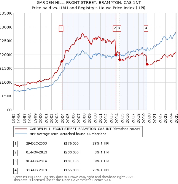 GARDEN HILL, FRONT STREET, BRAMPTON, CA8 1NT: Price paid vs HM Land Registry's House Price Index
