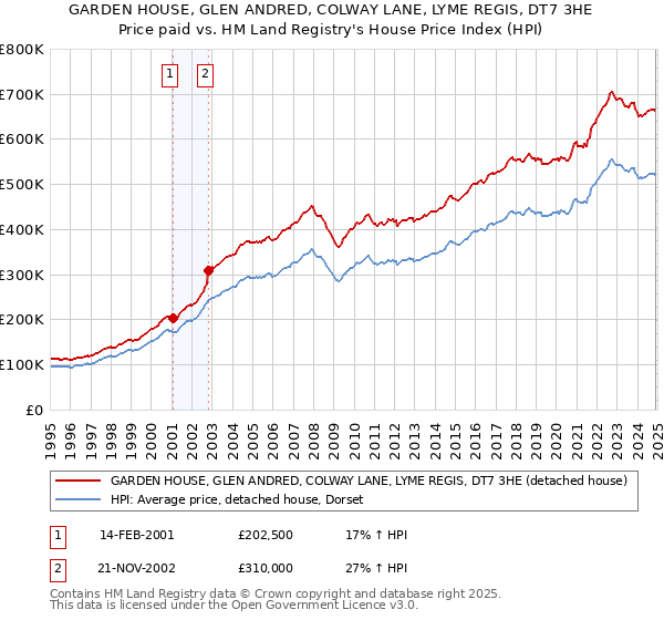 GARDEN HOUSE, GLEN ANDRED, COLWAY LANE, LYME REGIS, DT7 3HE: Price paid vs HM Land Registry's House Price Index