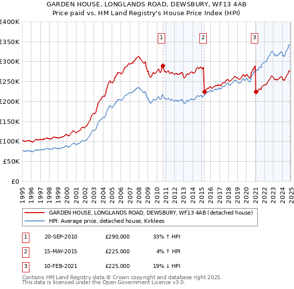 GARDEN HOUSE, LONGLANDS ROAD, DEWSBURY, WF13 4AB: Price paid vs HM Land Registry's House Price Index