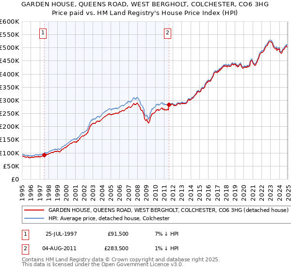 GARDEN HOUSE, QUEENS ROAD, WEST BERGHOLT, COLCHESTER, CO6 3HG: Price paid vs HM Land Registry's House Price Index
