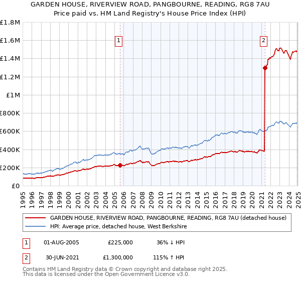 GARDEN HOUSE, RIVERVIEW ROAD, PANGBOURNE, READING, RG8 7AU: Price paid vs HM Land Registry's House Price Index