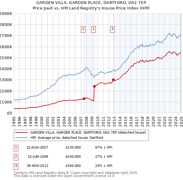 GARDEN VILLA, GARDEN PLACE, DARTFORD, DA2 7EP: Price paid vs HM Land Registry's House Price Index