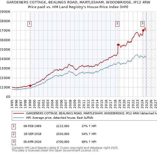 GARDENERS COTTAGE, BEALINGS ROAD, MARTLESHAM, WOODBRIDGE, IP12 4RW: Price paid vs HM Land Registry's House Price Index